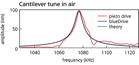 blueDrive cantilever tune in air