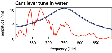 blueDrive cantilever tune in water