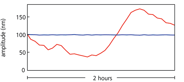 AFM cantilever probe stability over time