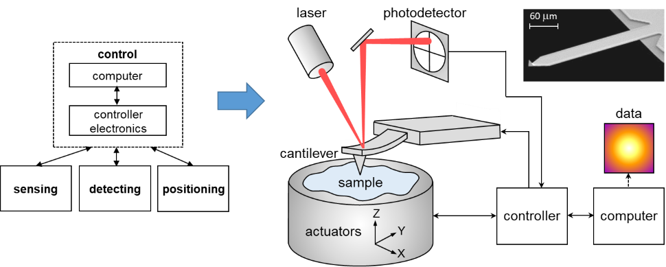 Instrumentation of atomic force microscopy