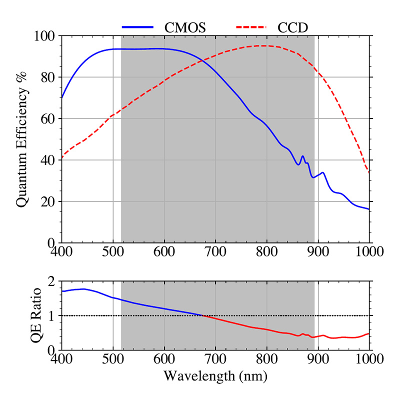 QE of the cameras as a function of wavelength and Ration of the QEs