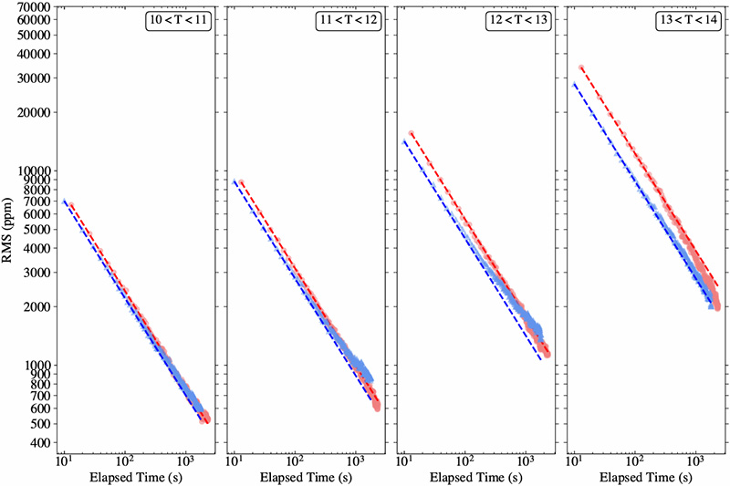 Noise as a function of binning