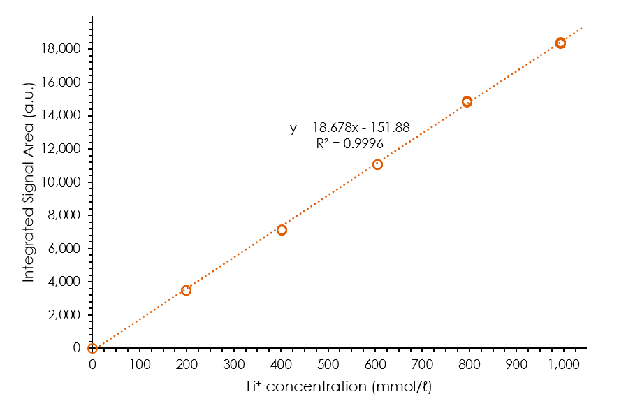 Calibration or Li+ concentration in 7Li qNMR