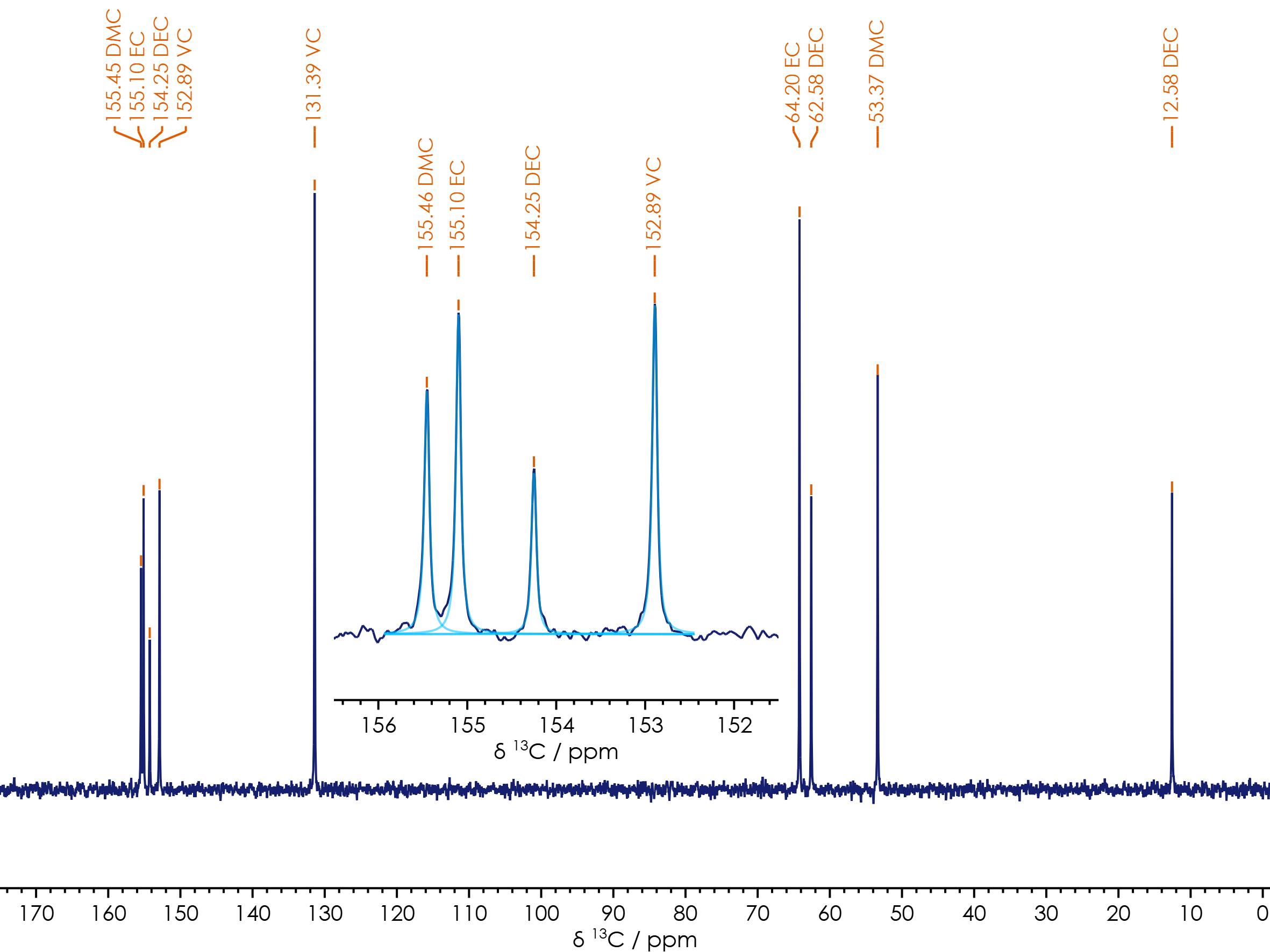 13C(1H) qNMR spectrum of Li-ion battery electrolyte