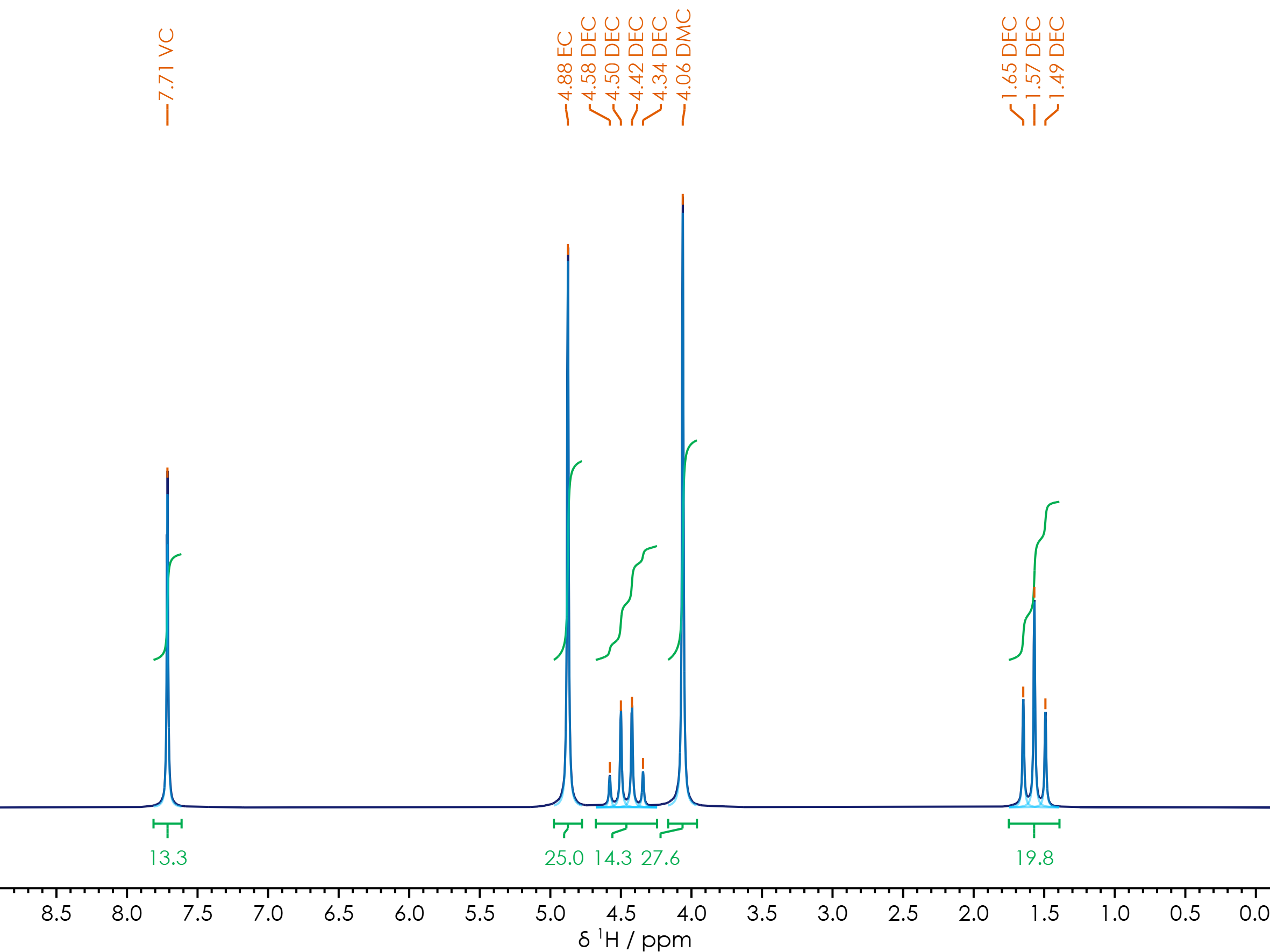 1H(13C) qNMR spectrum of Li-ion battery electrolyte