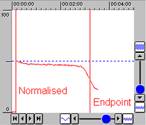 Fig 2. OES endpoint of photoresist removal