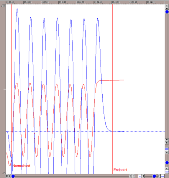 Laser endpoint trace showing removal of a transparent layer on a Si wafer.