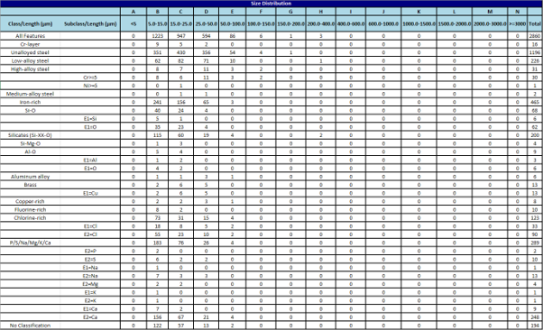 Figure 5 Report: Component cleanliness code (ccc) and size distribution table.