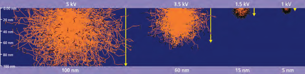 Fig. 1b: Layered EDS map of a complex 3D semiconductor structure acquired at an incident electron energy of 3 kV
