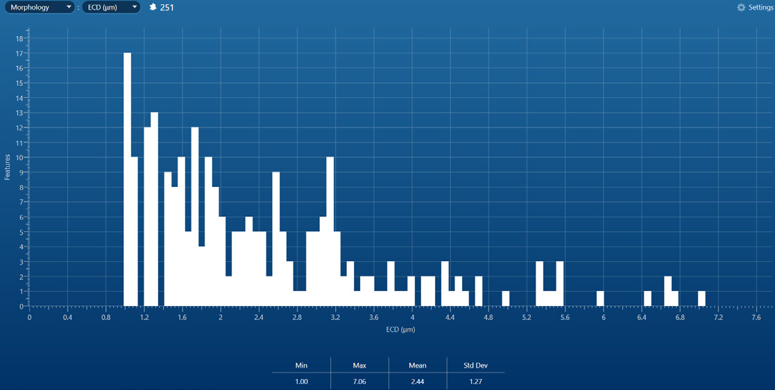 Additional high speed steel analysis data